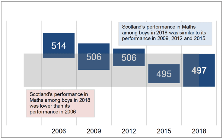 Chart 5.1.3 Scotland's PISA mathematics scores among boys, 2006-2018