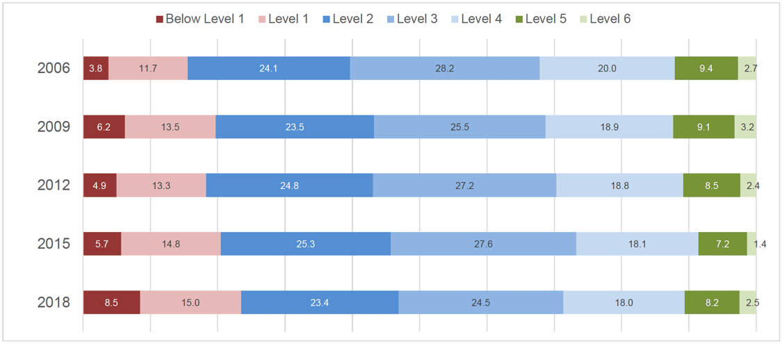 Chart 5.1.4 Scotland's mathematics scores, by PISA Proficiency Level, 2006-2018