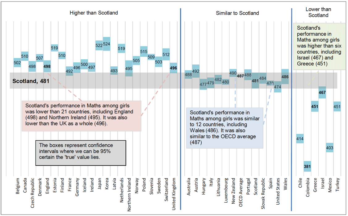 Chart 5.2.2 PISA mathematics scores among girls in OECD countries, relative to Scotland, 2018