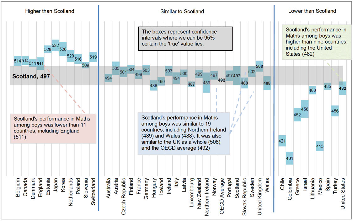 Chart 5.2.3 PISA mathematics scores among boys in OECD countries, relative to Scotland, 2018