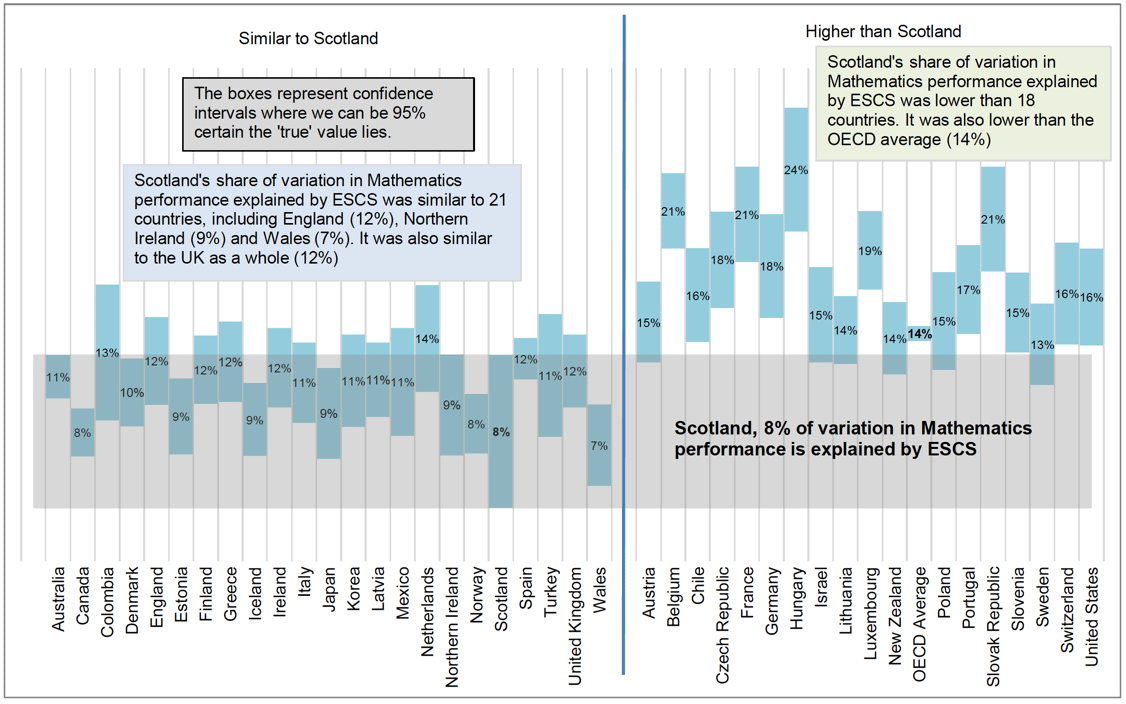 Chart 5.2.6 Share of variation in Mathematics performance explained by ESCS in OECD countries, relative to Scotland, 2018