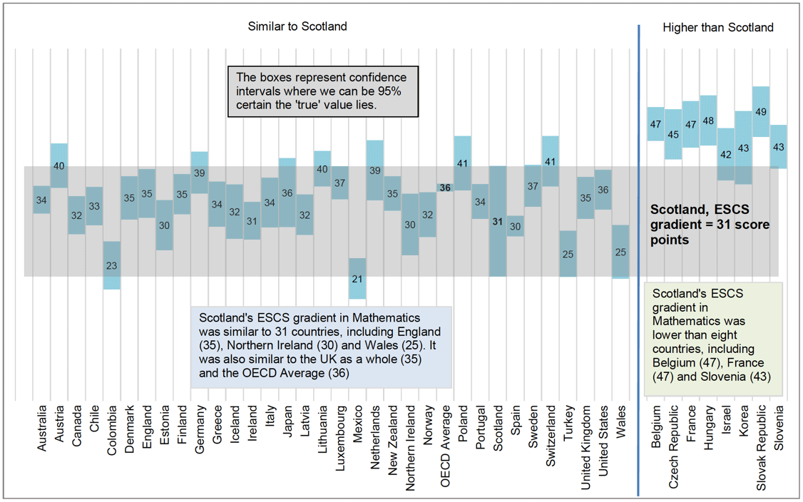 Chart 5.2.7 ESCS gradient in Mathematics in OECD countries, relative to Scotland, 2018