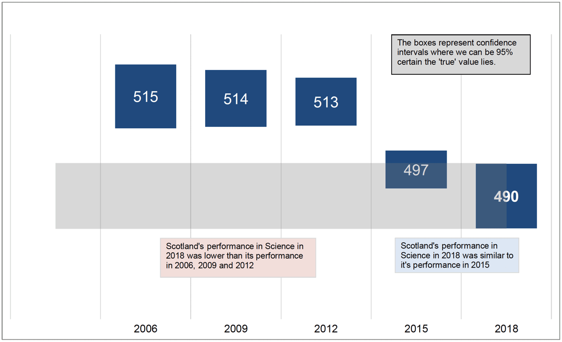 Chart 6.1.1 Scotland's PISA science scores, 2006-2018