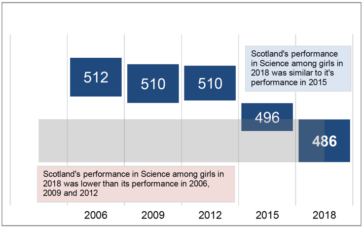 Chart 6.1.2 Scotland's PISA science scores among girls, 2006-2018