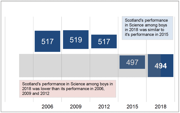 Chart 6.1.3 Scotland's PISA science scores among boys, 2006-2018