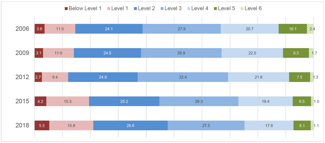 Chart 6.1.4 Scotland's science scores, by PISA Proficiency Level, 2006-2018
