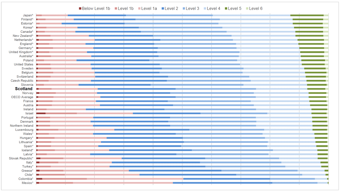 Chart 6.2.5 Proficiency Levels in Science in OECD countries, arranged by percentage of students at Level 5 or better, 2018