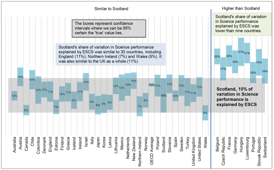 Chart 6.2.6 Share of variation in Science performance explained by ESCS in OECD countries, relative to Scotland, 2018