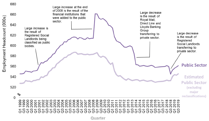 Chart 1: Public Sector Employment in Scotland between March 1999 and September 2019, Headcount, non-seasonally adjusted