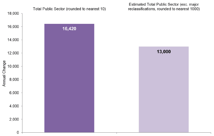 Chart 3: Annual Change (from September 2018 to September 2019) in Public Sector Employment, Headcount