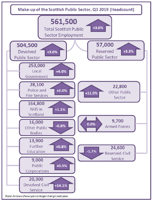 Figure 2: Make-up of the Scottish Public Sector as at September 2019, Headcount