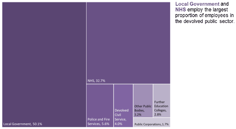 Chart 4: Breakdown of Devolved Public Sector Employment by Category as at September 2019, Headcount