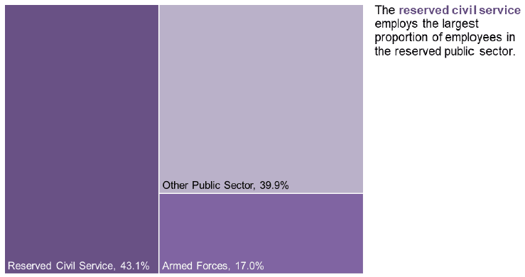Chart 5: Breakdown of Reserved Public Sector Employment by Sector as at September 2019, Headcount