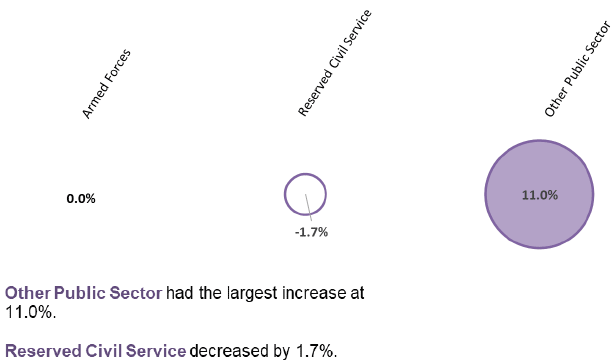 Figure 4: Percentage Change (from September 2018 to September 2019) in the Reserved Public Sector, Headcount