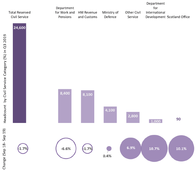 Chart 7: Breakdown of Employment in the UK Government Departments as of September 2019