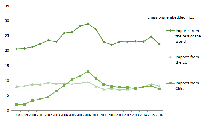 Chart 6. Breakdown of Scotland's embedded greenhouse gas emissions by region of import, 1998 to 2016. Values in MtCO2e