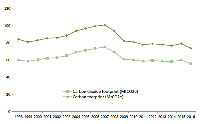 Chart 7. Scottish Carbon Footprint. Comparison of Carbon and CO2 footprint. Values in MtCO2e