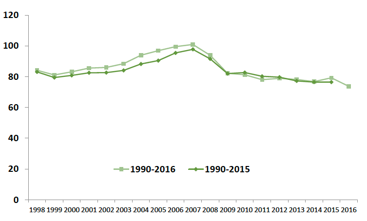 Chart 8. Scotland's Carbon Footprint. Comparison of 1990-2015 and 1990-2016 series. Values in MtCO2e