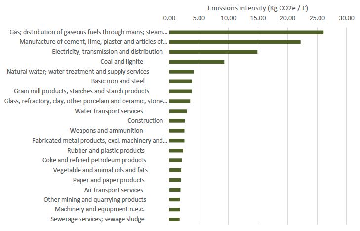 Chart 13. Total Impact Multiplier (China): top 20 emissions intensities by product