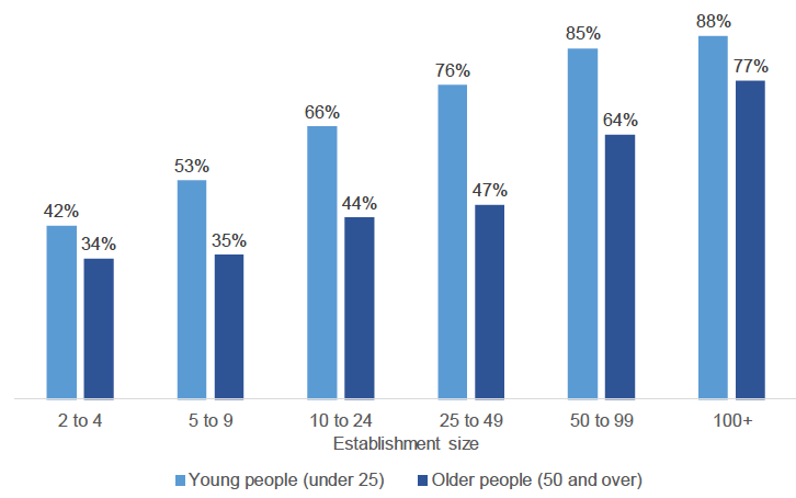 Figure 4: Proportion of recruiting employers who have recruited young and older people in the last year, by establishment size