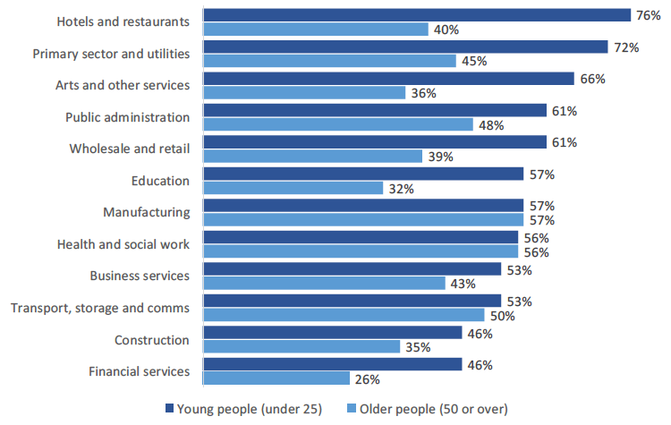 Figure 5: Proportion of recruiting employers who have recruited young or older people in the last year, by sector