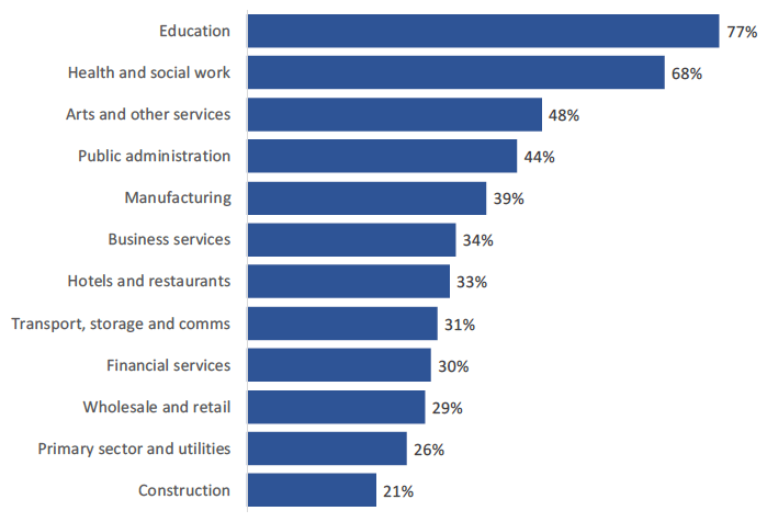 Figure 6: Proportion of employers who have any type of work placements by sector, 2019