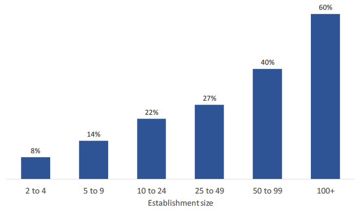 Figure 8: Proportion of employers offering work inspiration activities, by establishment size