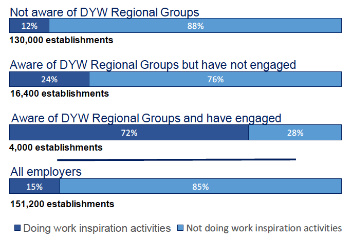 Figure 9: Employers doing work inspiration activities by interaction with DYW Regional Groups