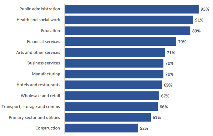 Figure 10: Training provision by sector, 2019