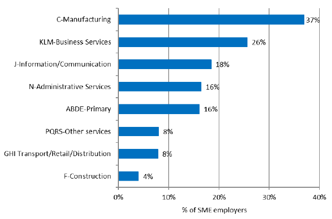 Figure 1: International exporters by sector, 2018