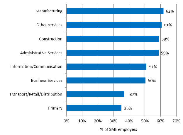 Figure 6: SME employers that had arranged or funded training in the past 12 months by sector (%)