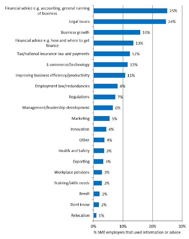 Figure 9: Reasons for using information or advice (%)