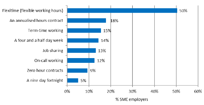 Figure 13: Working hours arrangements available to employees (%)