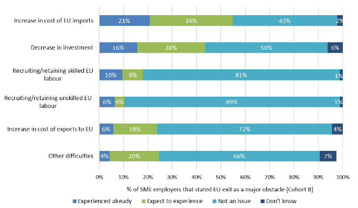 Figure 23: Whether experienced difficulties as a result of UK exit from the EU, 2018