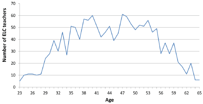 Chart 2: Age profile of GTCS registered early learning and childcare teachers