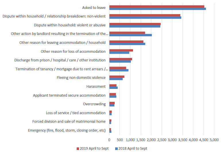Chart 3: Reason for making a homeless application, April to September 2019 compared to April to September 2018