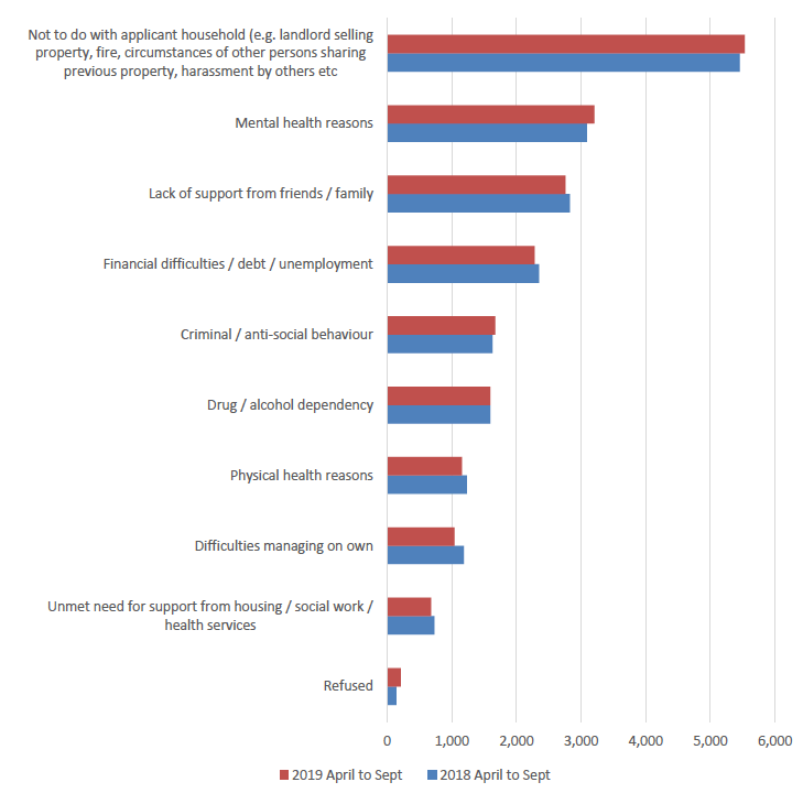 Chart 4: Additional reasons for failing to maintain accommodation, April to September 2019 compared to April to September 2018