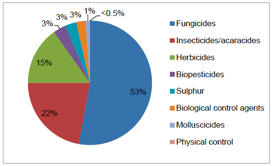 Figure 3 Use of pesticides on soft fruit crops (percentage of total area treated with formulations) - 2016