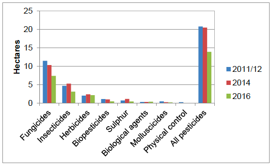 Figure 5 Number of pesticide treated hectares (formulations) per each hectare of crop grown 2011/12-2016