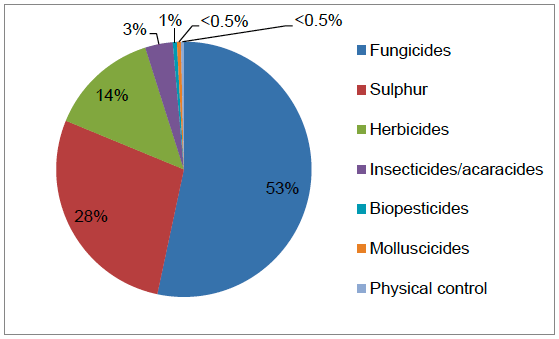 Figure 6 Use of pesticides on soft fruit crops (percentage of total quantity of active substances applied) - 2016