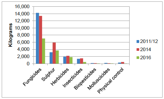 Figure 7 Quantity of the major pesticide groups applied to soft fruit crops in Scotland 2011/12-2016