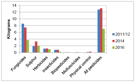 Figure 8 Weight of pesticide (kg) applied per hectare of crop grown 2011/12-16