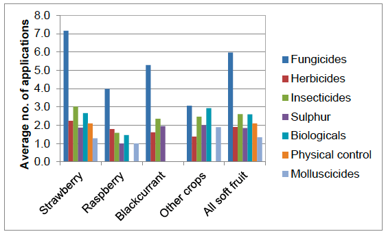 Figure 10 Average number of pesticide applications on treated area of soft fruit crops - 2016