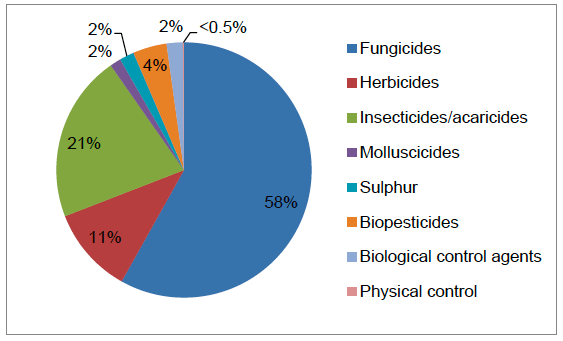 Figure 11 Use of pesticides on all strawberry crops (percentage of total area treated with formulations) - 2016