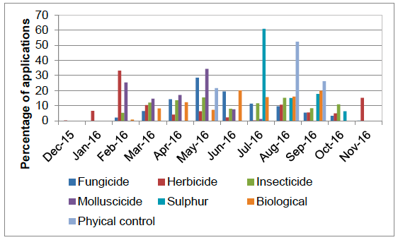Figure 12 Timings of pesticide applications on all strawberries - 2016