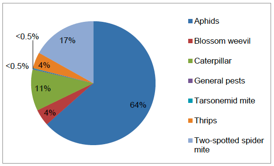 Figure 14 Reasons for use of insecticides and acaricides on all strawberry crops (where specified) – 2016