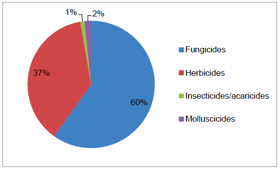 Figure 16 Use of pesticides on non-protected strawberries (percentage of total area treated with formulations) - 2016