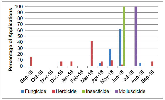 Figure 17 Timings of pesticide applications on non-protected strawberries - 2016