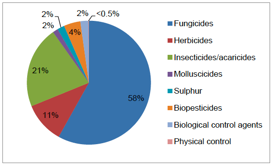 Figure 18 Use of pesticides on protected strawberries (percentage of total area treated with formulations) - 2016