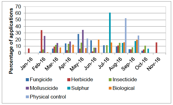 Figure 19 Timings of pesticide applications on protected strawberries - 2016